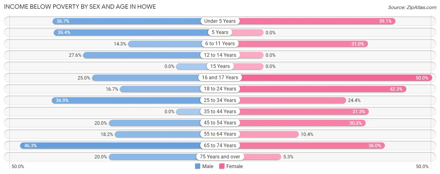 Income Below Poverty by Sex and Age in Howe