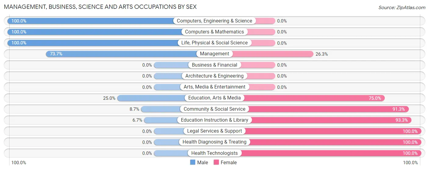 Management, Business, Science and Arts Occupations by Sex in Howe