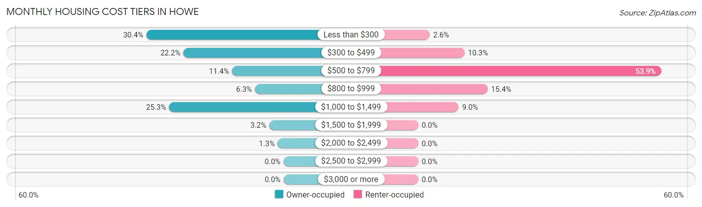 Monthly Housing Cost Tiers in Howe