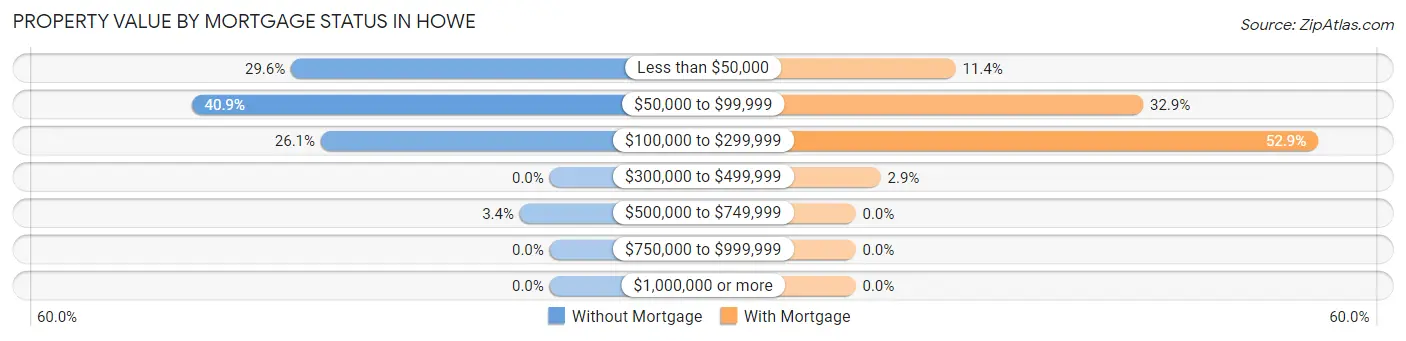 Property Value by Mortgage Status in Howe