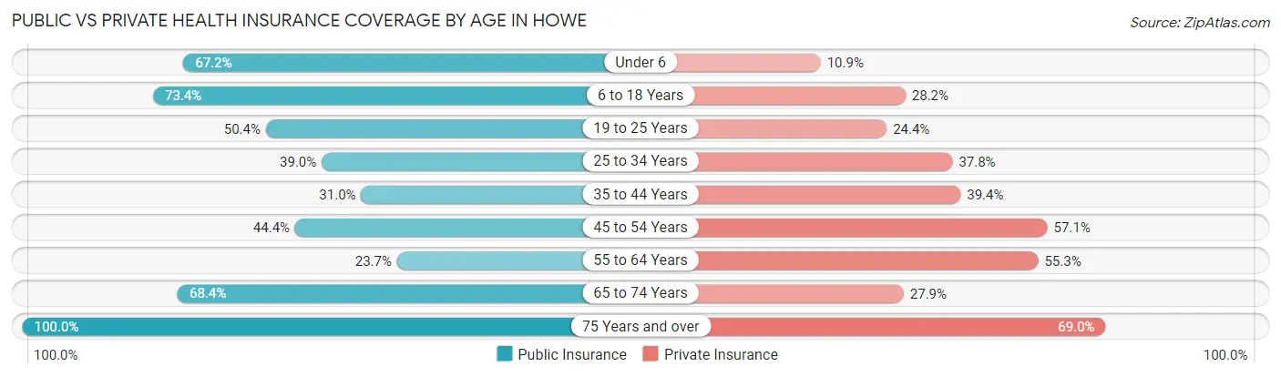 Public vs Private Health Insurance Coverage by Age in Howe