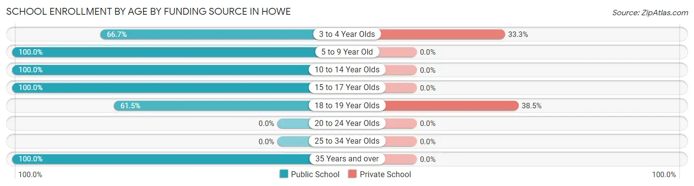 School Enrollment by Age by Funding Source in Howe