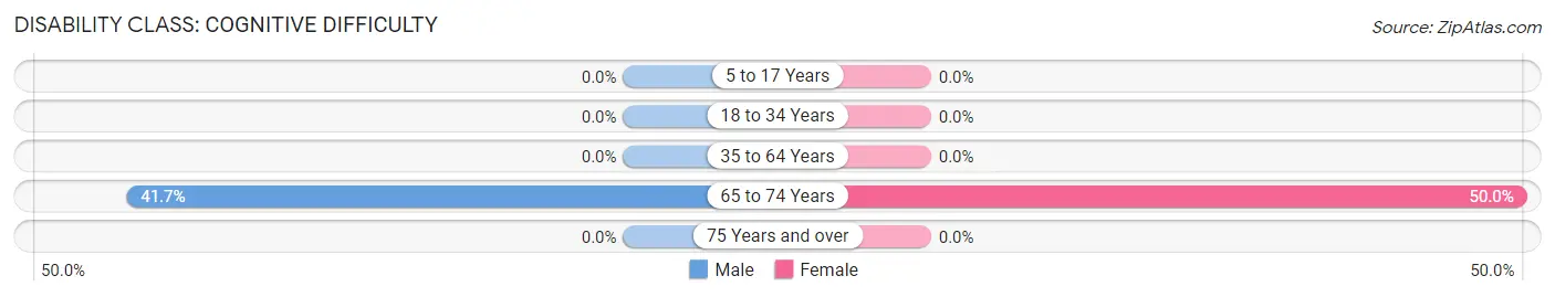 Disability in Hoyt: <span>Cognitive Difficulty</span>