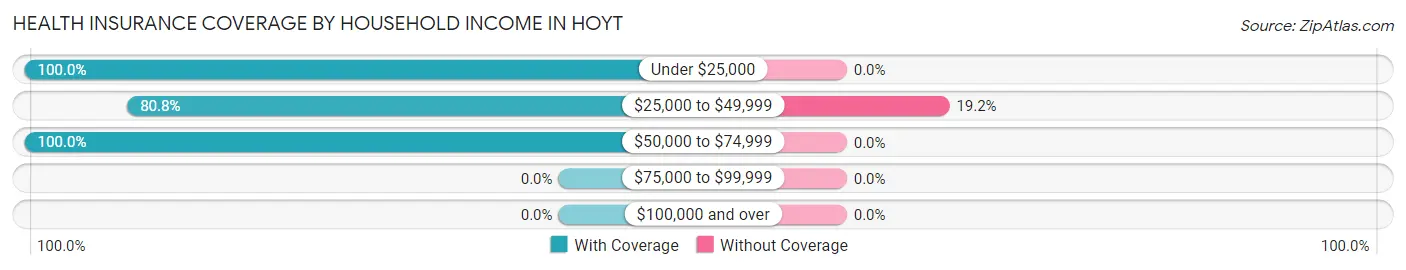 Health Insurance Coverage by Household Income in Hoyt