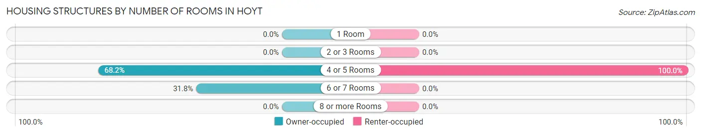 Housing Structures by Number of Rooms in Hoyt