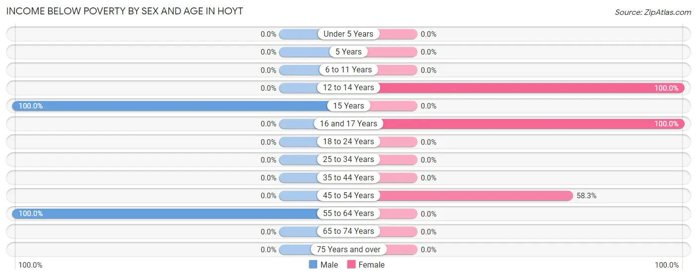 Income Below Poverty by Sex and Age in Hoyt