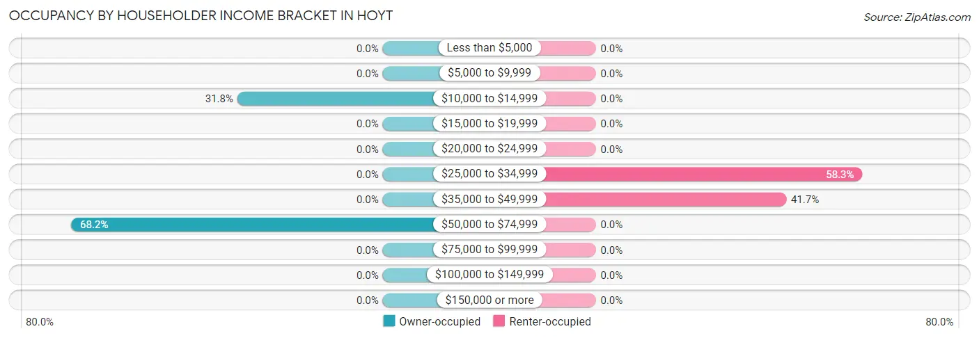 Occupancy by Householder Income Bracket in Hoyt