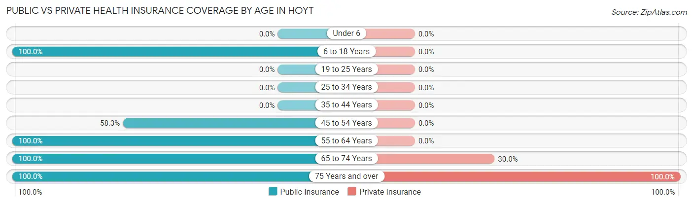 Public vs Private Health Insurance Coverage by Age in Hoyt