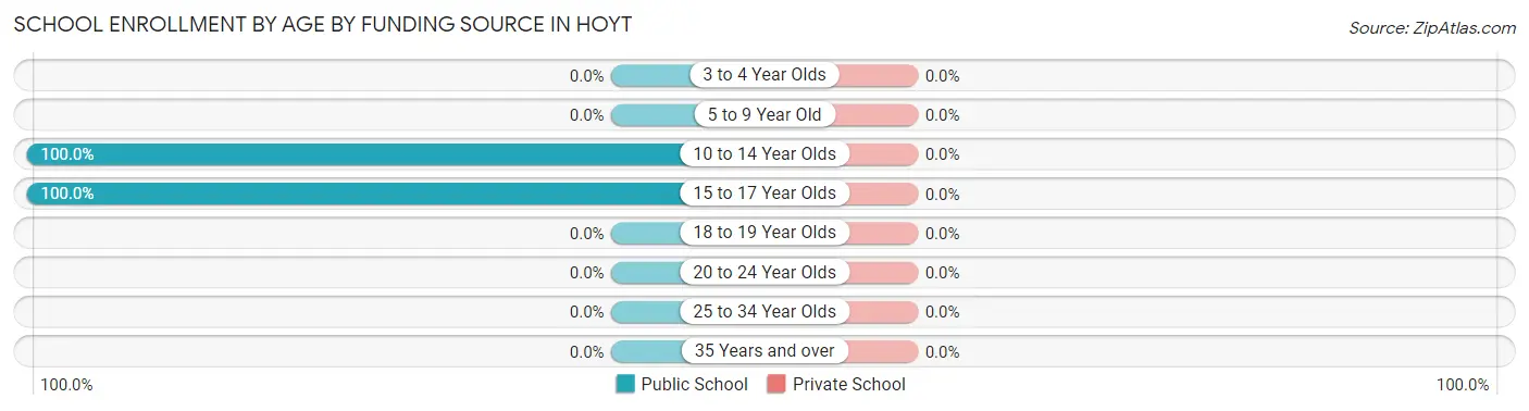 School Enrollment by Age by Funding Source in Hoyt