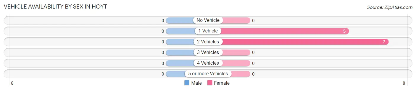 Vehicle Availability by Sex in Hoyt