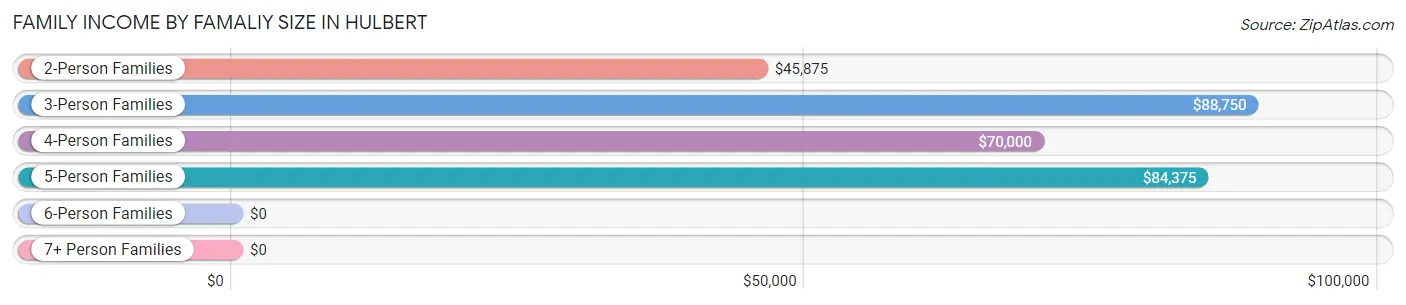 Family Income by Famaliy Size in Hulbert