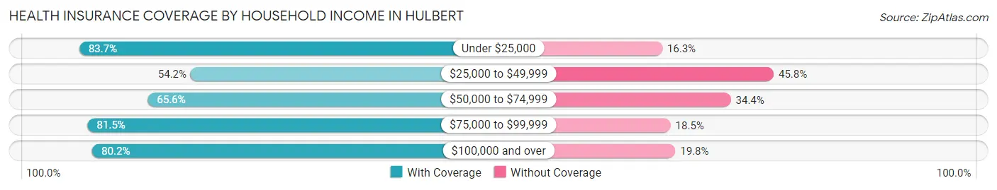 Health Insurance Coverage by Household Income in Hulbert