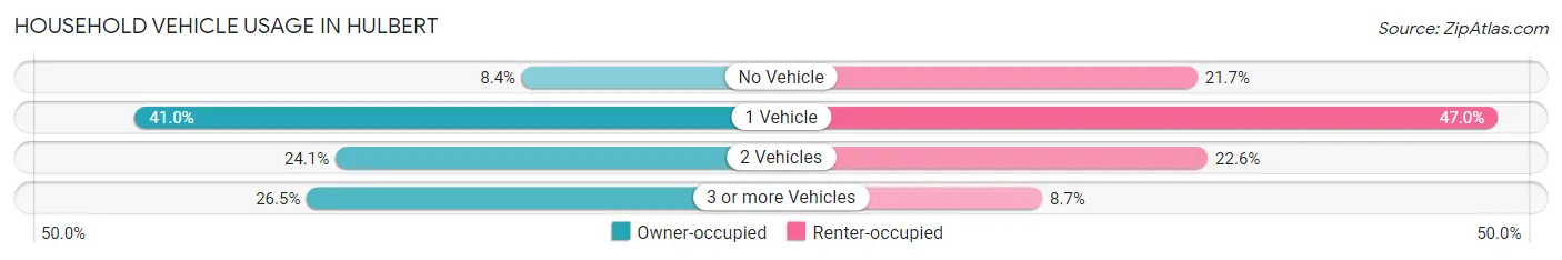 Household Vehicle Usage in Hulbert