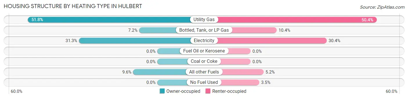 Housing Structure by Heating Type in Hulbert