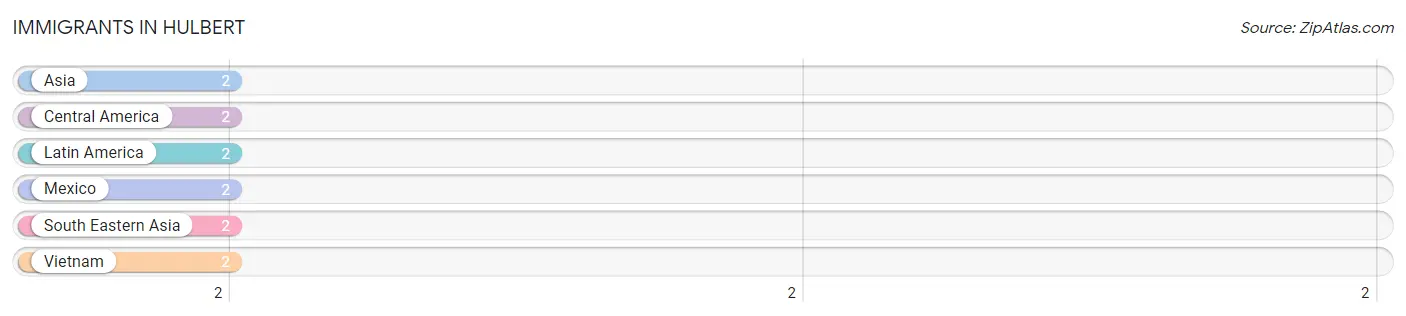 Immigrants in Hulbert