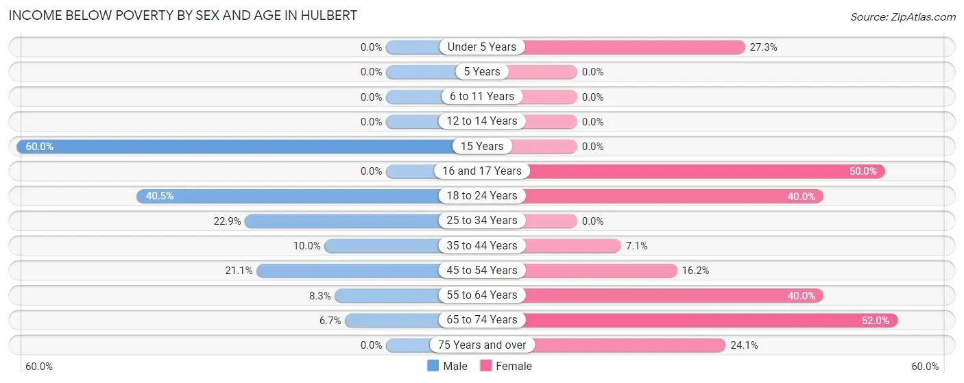Income Below Poverty by Sex and Age in Hulbert
