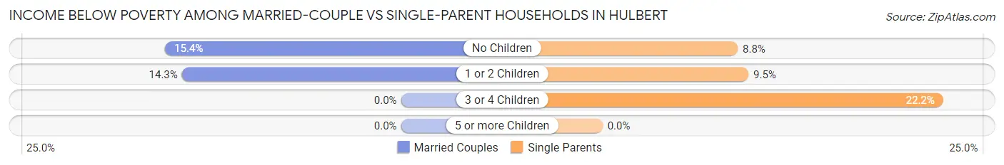 Income Below Poverty Among Married-Couple vs Single-Parent Households in Hulbert
