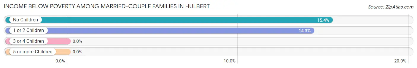 Income Below Poverty Among Married-Couple Families in Hulbert