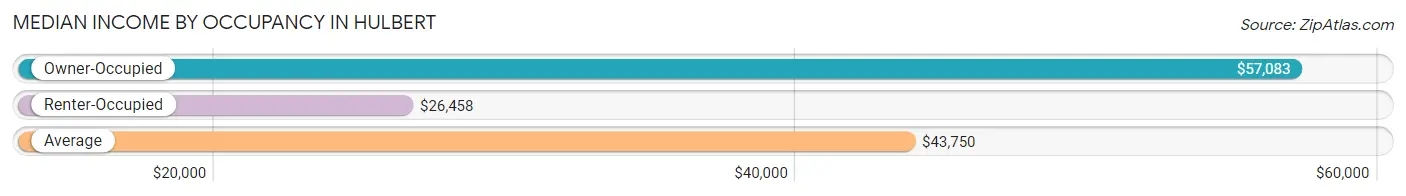 Median Income by Occupancy in Hulbert