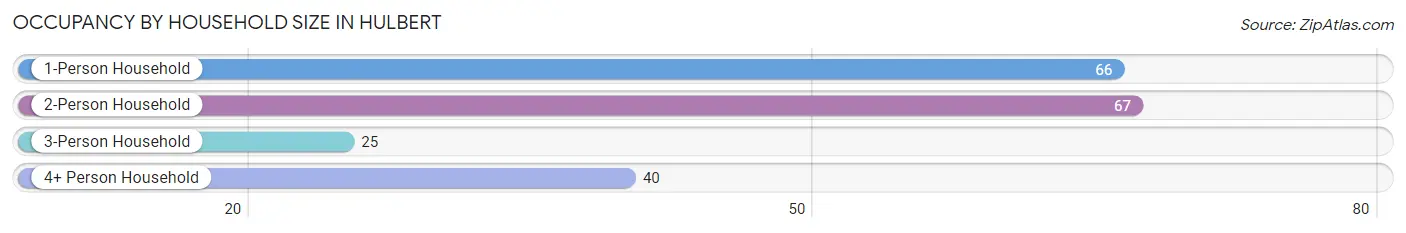 Occupancy by Household Size in Hulbert