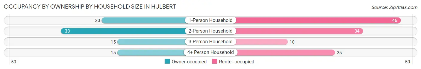 Occupancy by Ownership by Household Size in Hulbert