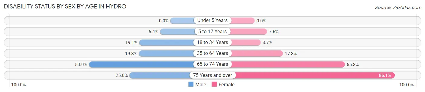 Disability Status by Sex by Age in Hydro