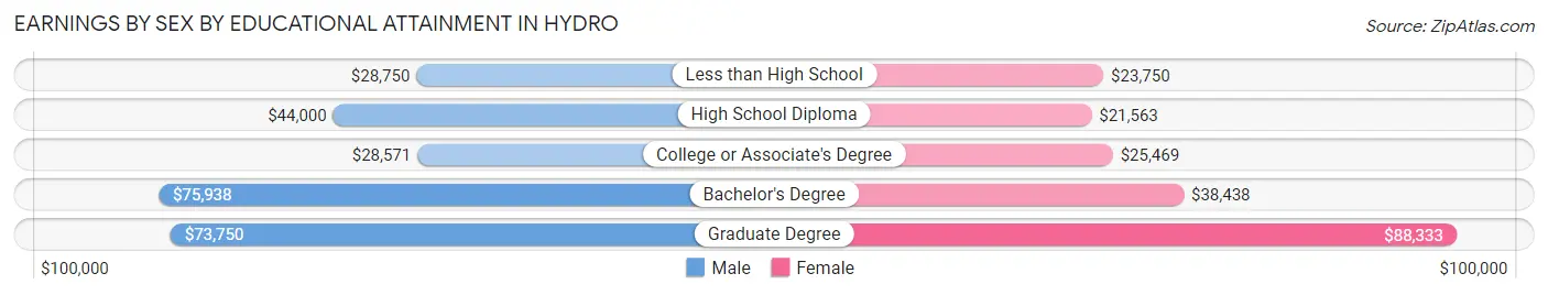 Earnings by Sex by Educational Attainment in Hydro