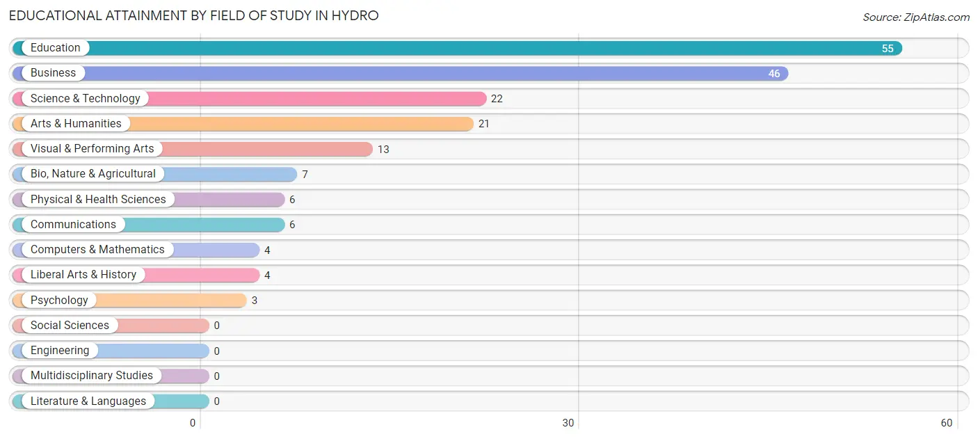 Educational Attainment by Field of Study in Hydro