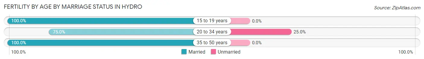 Female Fertility by Age by Marriage Status in Hydro