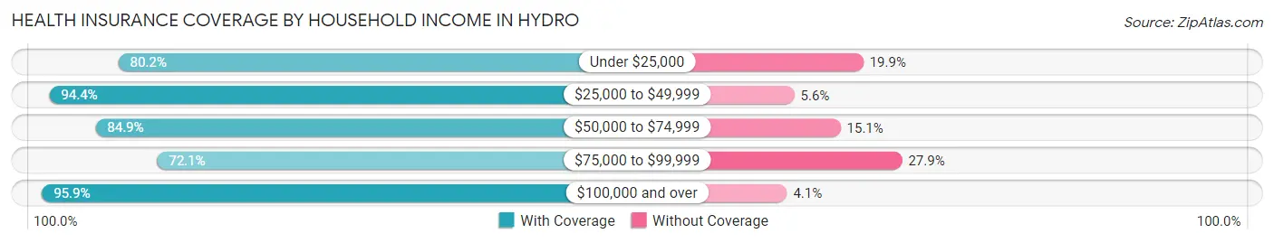 Health Insurance Coverage by Household Income in Hydro