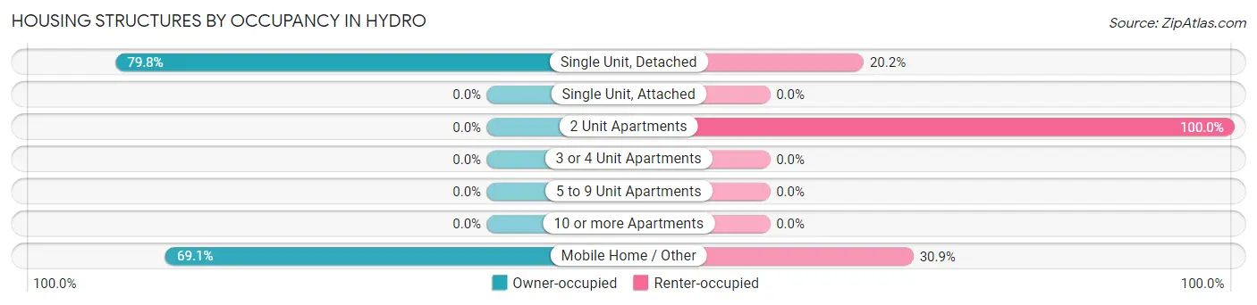 Housing Structures by Occupancy in Hydro