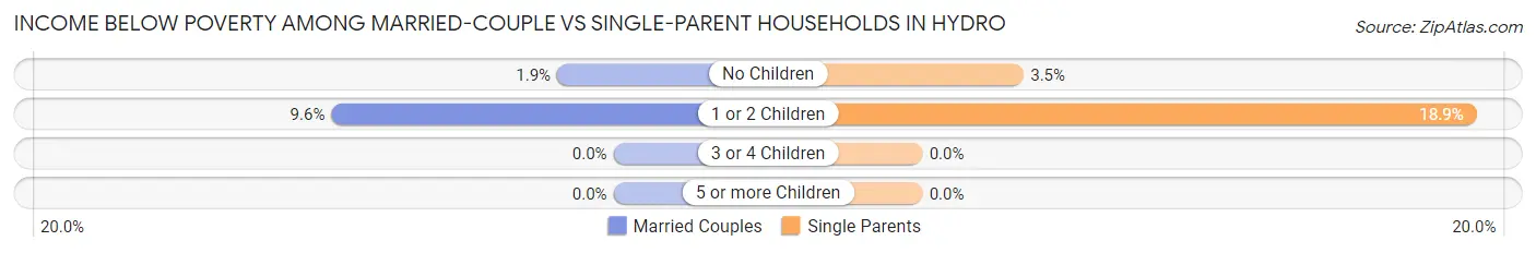 Income Below Poverty Among Married-Couple vs Single-Parent Households in Hydro