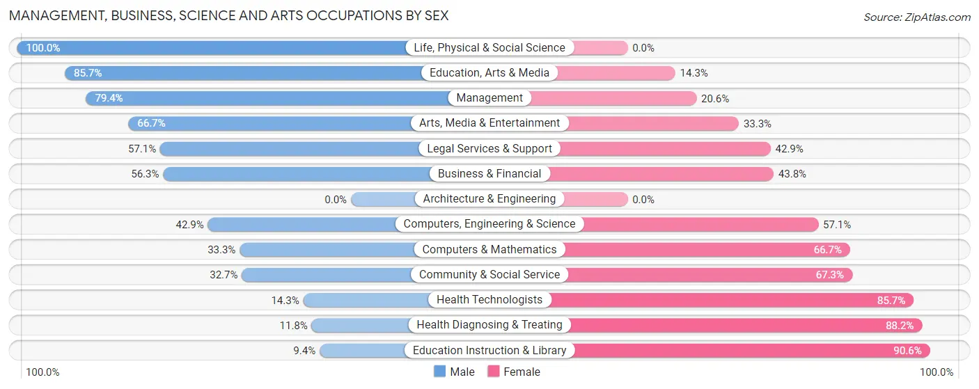 Management, Business, Science and Arts Occupations by Sex in Hydro