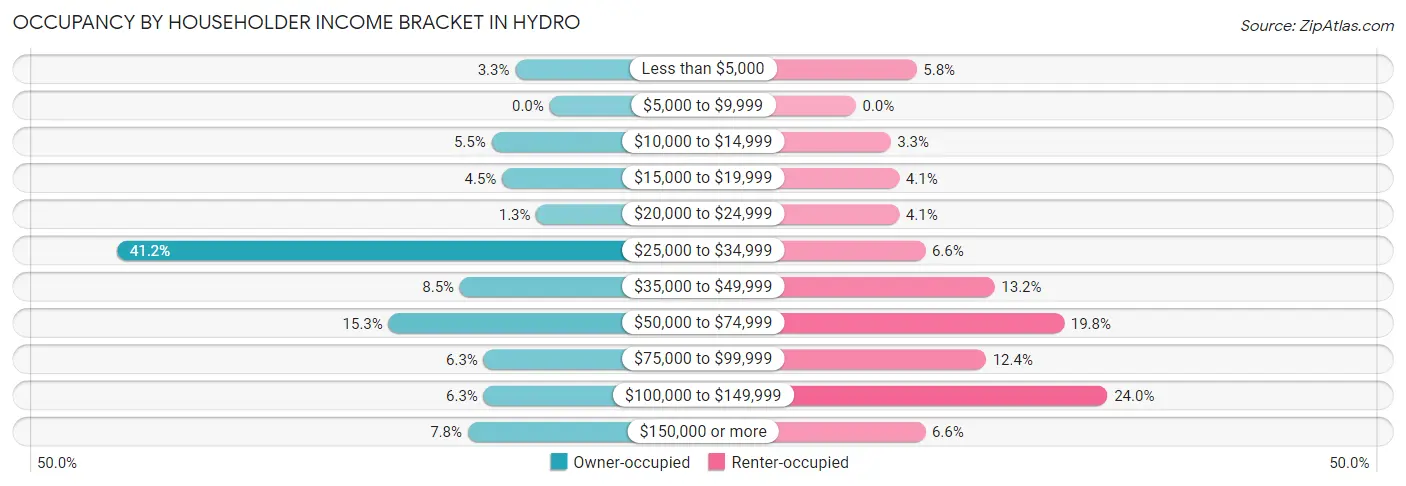 Occupancy by Householder Income Bracket in Hydro