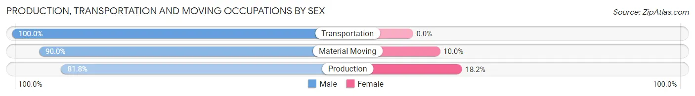 Production, Transportation and Moving Occupations by Sex in Hydro