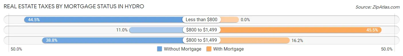 Real Estate Taxes by Mortgage Status in Hydro