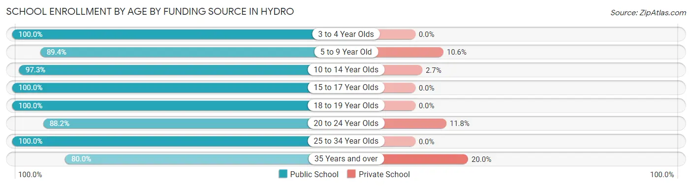 School Enrollment by Age by Funding Source in Hydro