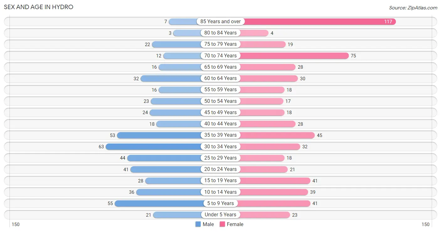 Sex and Age in Hydro