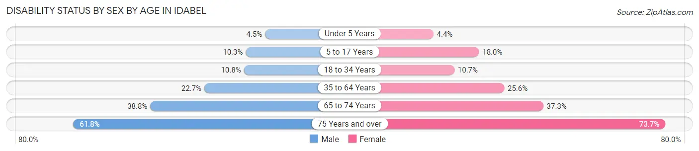 Disability Status by Sex by Age in Idabel