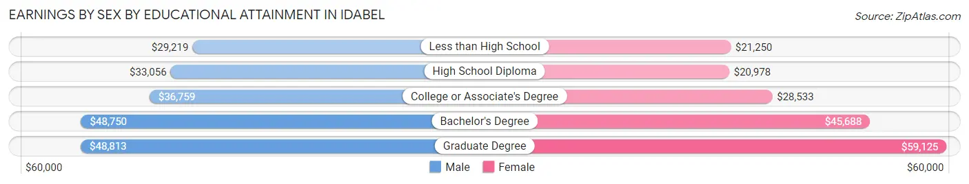 Earnings by Sex by Educational Attainment in Idabel