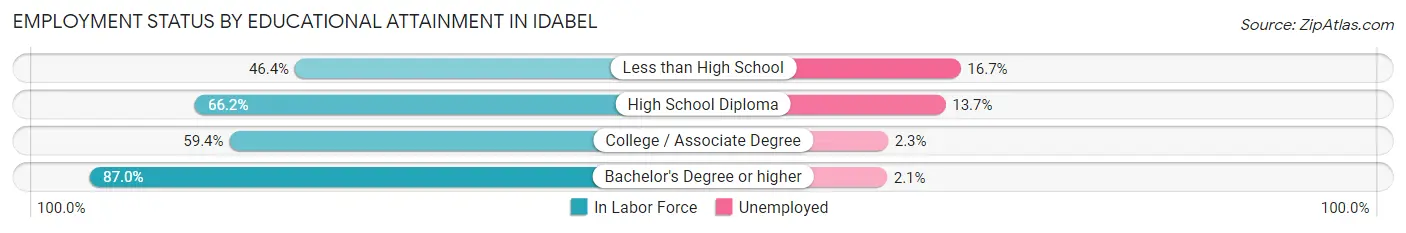 Employment Status by Educational Attainment in Idabel