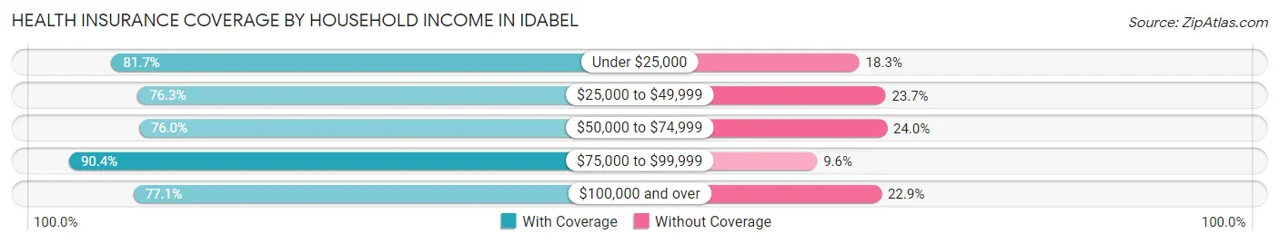 Health Insurance Coverage by Household Income in Idabel