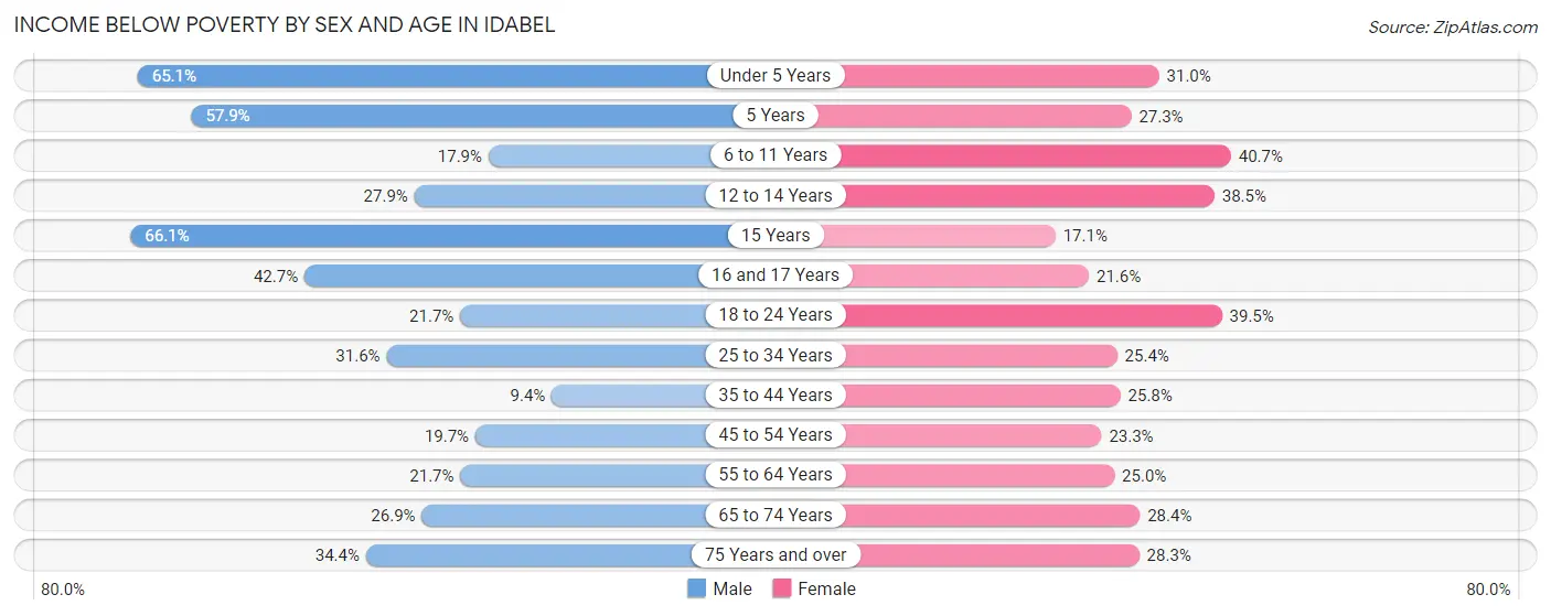 Income Below Poverty by Sex and Age in Idabel