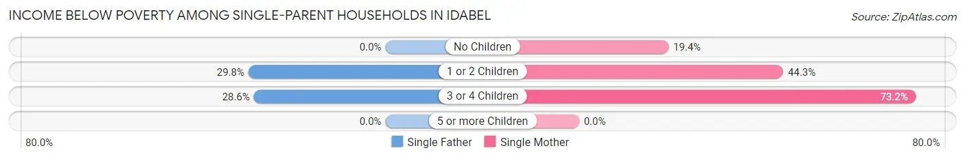 Income Below Poverty Among Single-Parent Households in Idabel