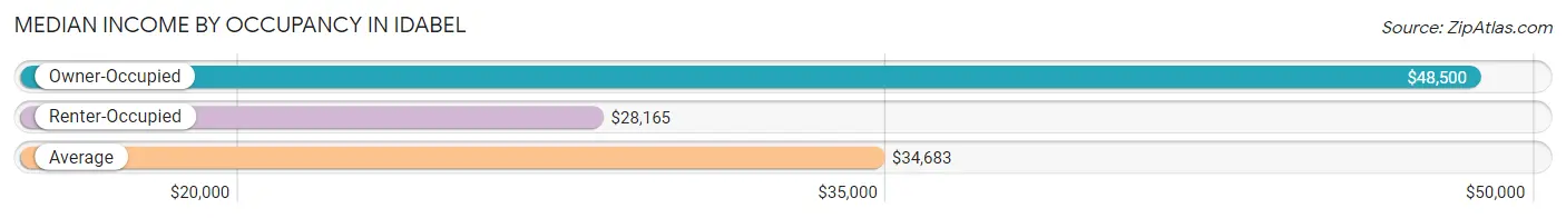 Median Income by Occupancy in Idabel