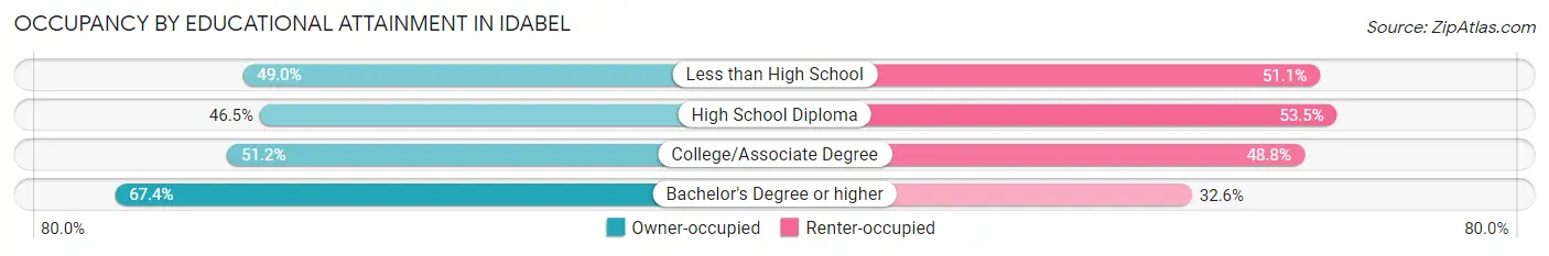 Occupancy by Educational Attainment in Idabel