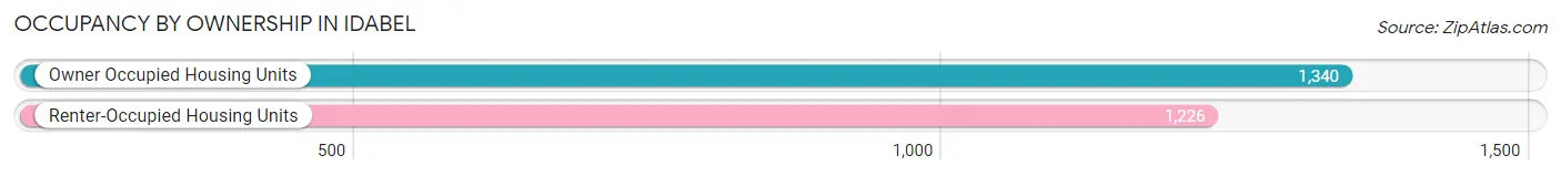 Occupancy by Ownership in Idabel