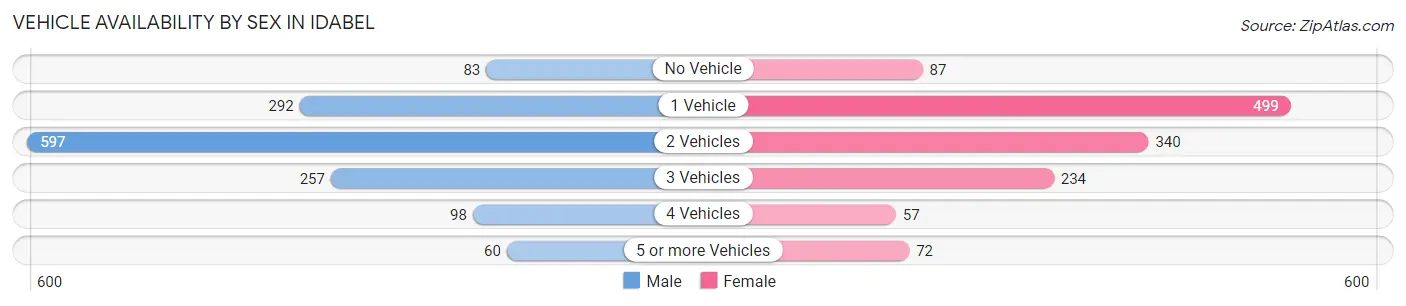 Vehicle Availability by Sex in Idabel