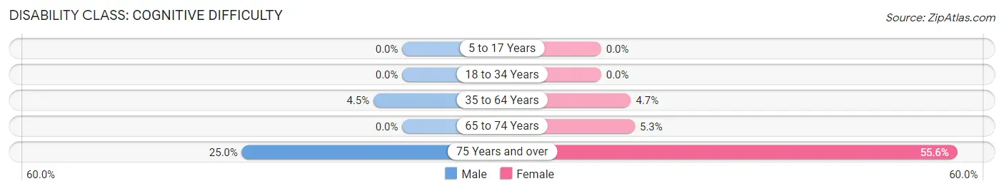 Disability in Indiahoma: <span>Cognitive Difficulty</span>