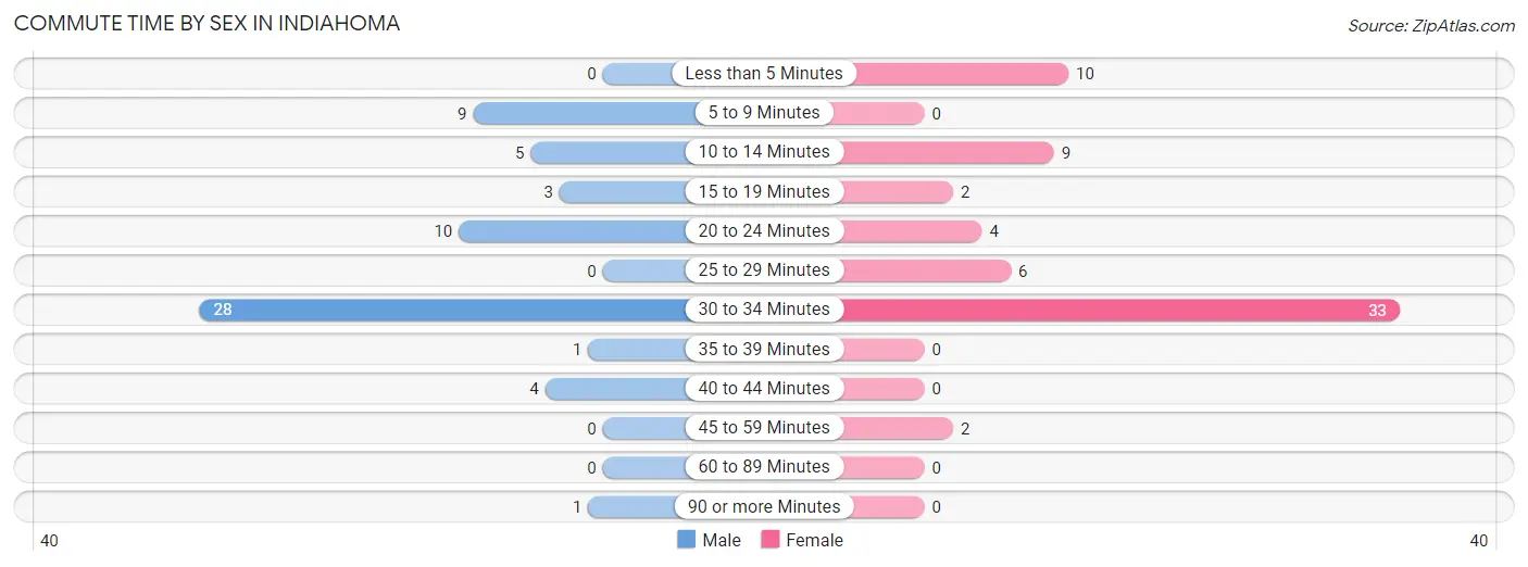 Commute Time by Sex in Indiahoma